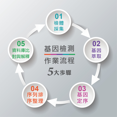 精准医学与基因检测服务在疗养院的应用与价值